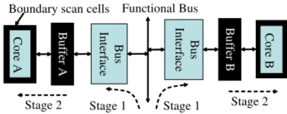 Fig. 1 . Core test architecture