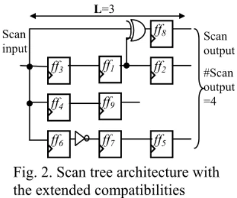 Fig. 4. Reducing the number of scan  output using Rule 2. 