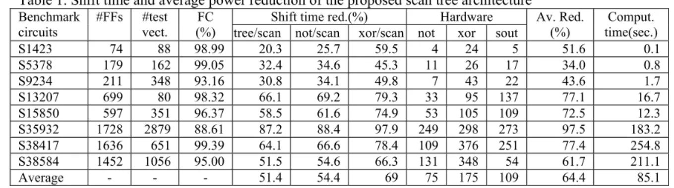 Table 1. Shift time and average power reduction of the proposed scan tree architecture 