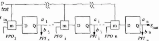 Figure  3:  The  reconfigurable  scan  architecture  for  pseudo-random  testing a n d  deterministic  BIST