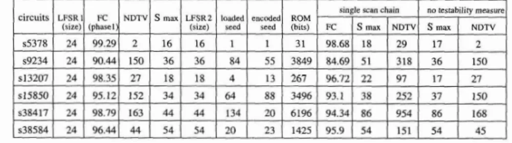Table  1:  Results obtained for t h e  largest ISCAS89  circuits using t h e  proposed  BIST method