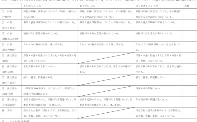 表 1　レポート採点用ルーブリック