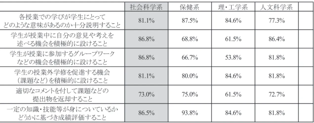 表 9　教員に対して以下のような取組を行うよう、どの程度働きかけているか 注：値は肯定的な回答の割合。 5 － 3．教員の教育活動への動機づけを高める取組の実態 　ここで留意しておきたいのは、学習面での問題を抱えている学生でも学習するように促 す取組を行うよう教員に働きかけることは、教員の負担増にも直結する話であるというこ とである（葛城、 2018 ） 。このことは、ただでさえ教育活動に多くの時間を費やしており、 多忙を極めているボーダーフリー大学に所属する教員に対し、さらに教育活動に積極的に 取り組むよ