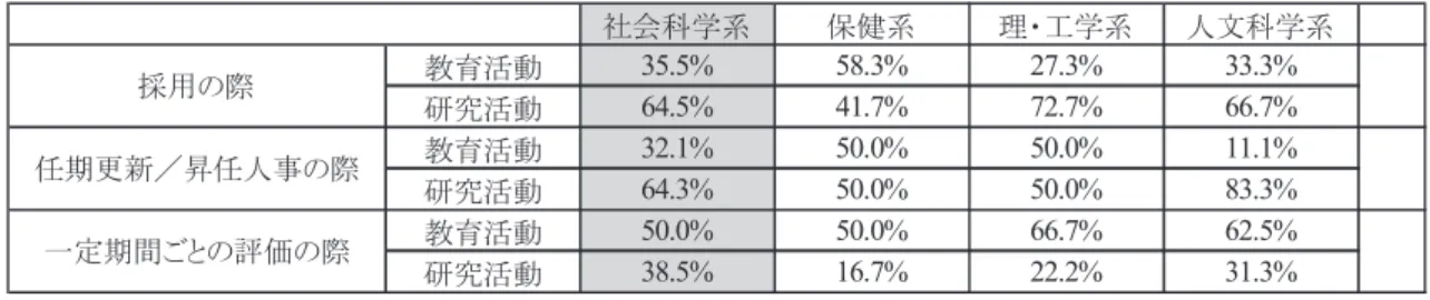表 10　教員の活動を評価する際に、もっとも重視されるのはどのような活動か 注：値は「教育活動」と「研究活動」の割合。 （2）教員の教育にかけるエフォート管理の実態 　教員の教育にかけるエフォート管理については、本調査では、 「貴学部では、教員の教育 にかけるエフォートに一定の基準を設けていますか」とたずね、 「設けていない」と「設け ている」の選択肢の中から回答を求めた。 　その結果をみると、社会科学系では「設けている」との回答の割合はかなり低いことが 確認できた（ 2.6 ％） 。しかし、他の学部系統と