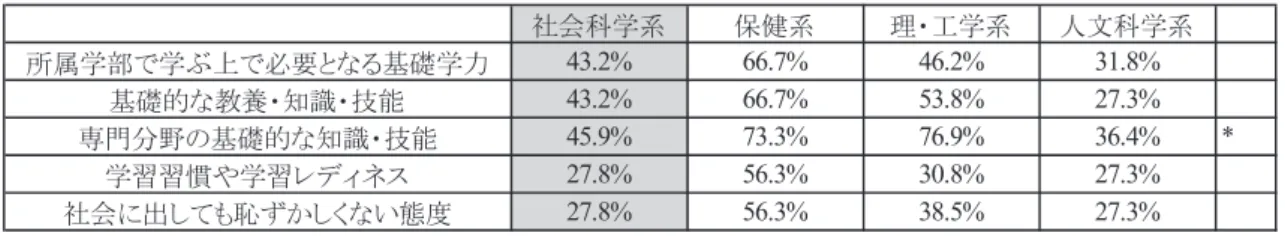 表 7　卒業生に最低限身につけさせるべき知識・技能・態度等について、明確で具体的な基準 が学内向けに設定されているか 注：値は「設定されている」の割合。 表 8　設定されている場合、それはどの程度の教員に共有されているか 注：値は平均値。 5 － 2．到達目標の達成に有効な取組を促す教員への働きかけの実態 　さて、卒業時における明確で具体的な到達目標を設定した上で、それが教員間で共有さ れてさえいれば、後は各教員がそれを意識しながら自発的に教育活動に積極的に取り組ん でくれるというわけでは必ずしもない。すな