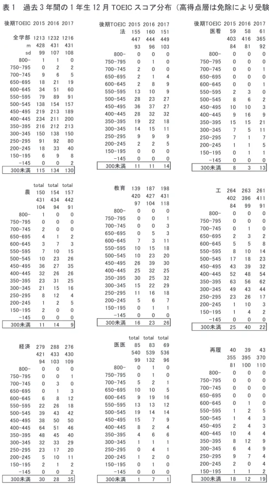 表 1　過去 3 年間の 1 年生 12 月 TOEIC スコア分布（高得点層は免除により受験せず）