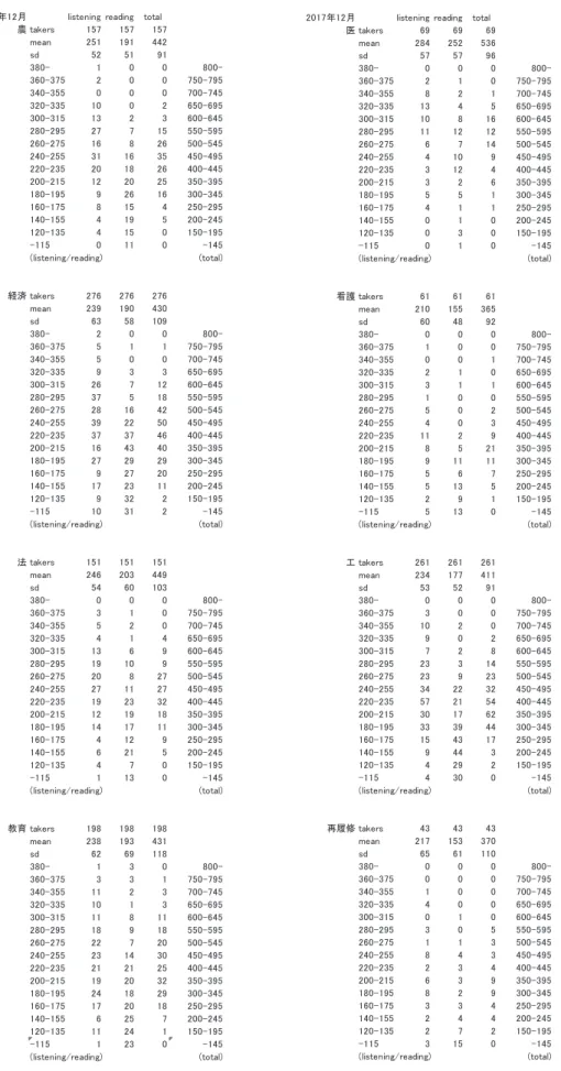 表 4　2017 年度 1 年生の TOEIC スコア（12 月） （高得点層は免除により受験せず）