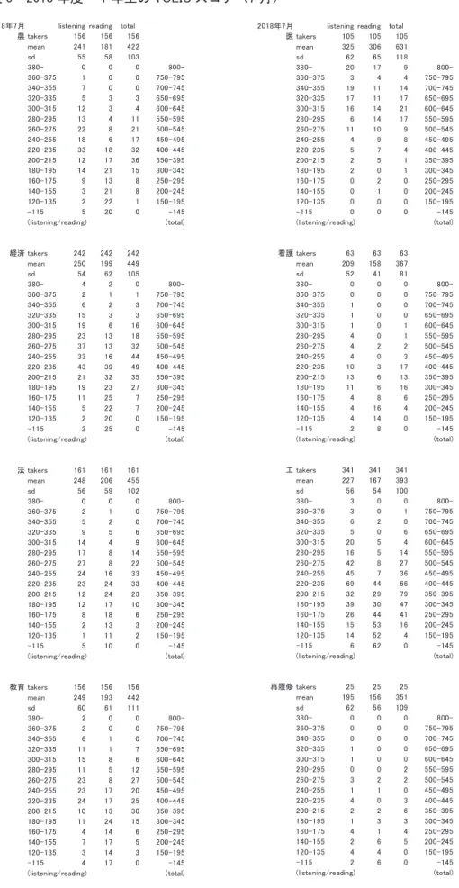 表 5　2018 年度－ 1 年生の TOEIC スコア（7 月）