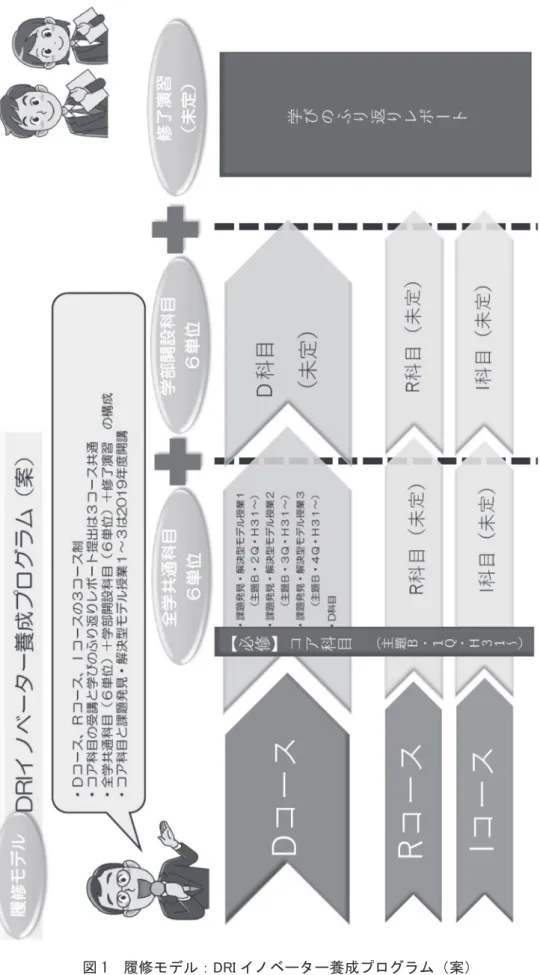 図 1　履修モデル：DRI イノベーター養成プログラム（案）
