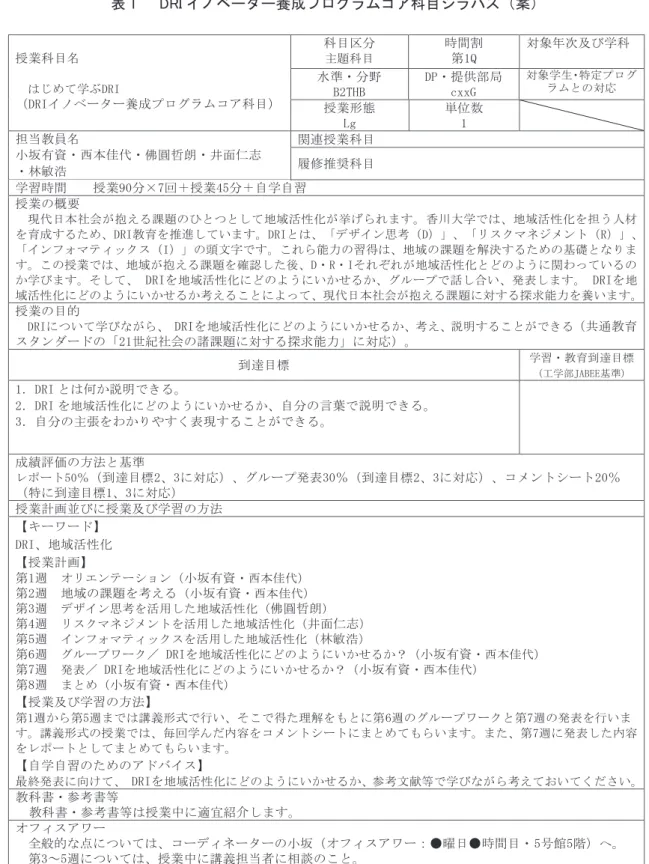 表 1　 DRI イノベーター養成プログラムコア科目シラバス（案）  授業科目名 はじめて学ぶ'5, （'5,イノベーター養成プログラムコア科目） 科目区分主題科目 時間割第4 対象年次及び学科水準・分野%7+%'3・提供部局F[[*対象学生・特定プログラムとの対応授業形態/J単位数担当教員名小坂有資・西本佳代・佛圓哲朗・井面仁志・林敏浩関連授業科目    履修推奨科目    学習時間 授業分×回＋授業分＋自学自習授業の概要 現代日本社会が抱える課題のひとつとして地域活性化が挙げられます。香川大学では、地域