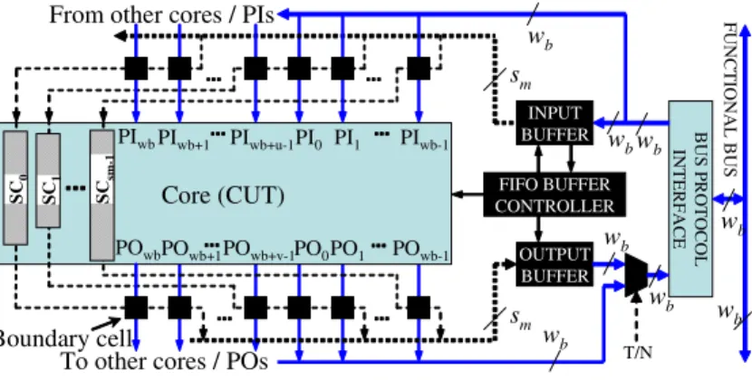 Fig. 3. Core test architecture