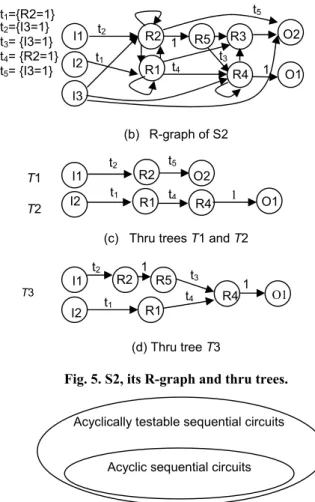 Fig. 5. S2, its R-graph and thru trees. 