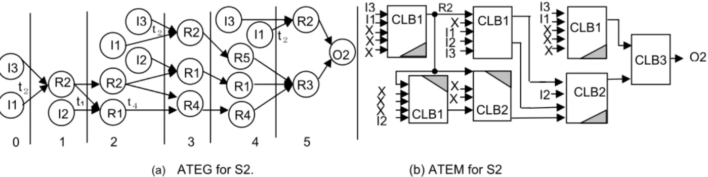 Fig. 8. Test generation model for acyclically testable sequential circuits.  TABLE 1. CHARACTERISTICS  Original RTL  benchmark  FF  Area  PI  PO  GCD_dp  48  1383  40  19  LWF_dp  80  1763  39  32  JWF_dp  224  5925  106  80  MPEG_dp  1928 46772  499  128 