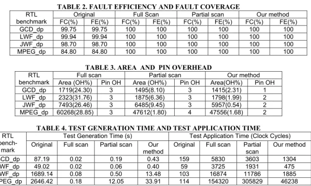 TABLE 2. FAULT EFFICIENCY AND FAULT COVERAGE 