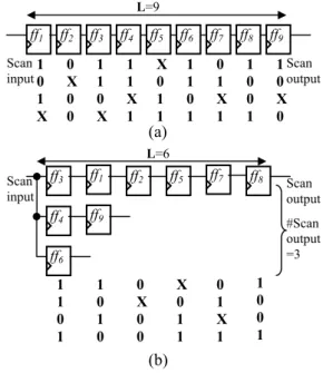 Fig.  1.(a).  shows  an  example  of  a  single  scan  chain  with  9  scan  cells  and  a  test  set