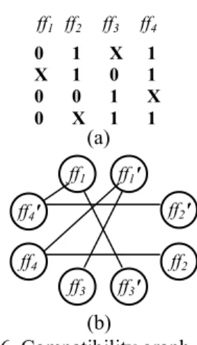Fig. 6. Compatibility graph ff2' ff4' (b)ff3ff4 ff4ff2ff3' 