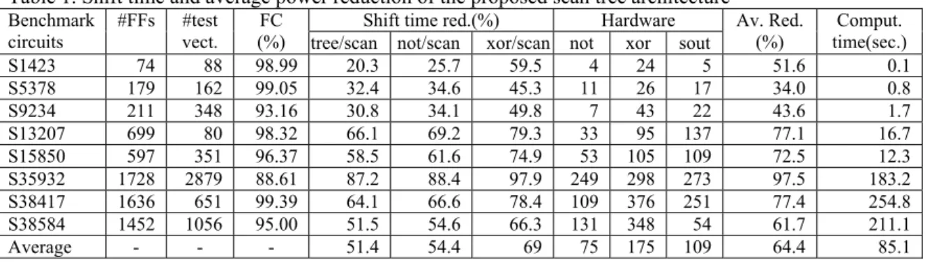 Table 1. Shift time and average power reduction of the proposed scan tree architecture 