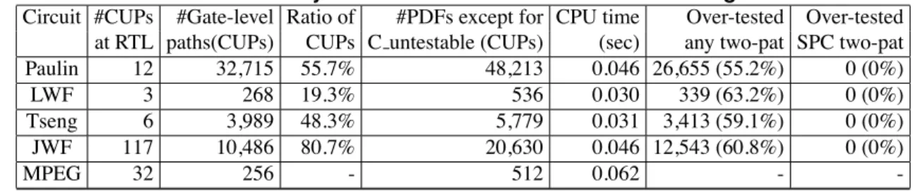 Table 3. Analysis of CUPs and reduction in over-testing.