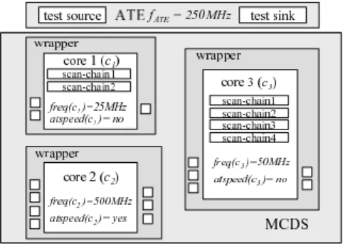 Figure 2. Test data multiplexing/de-multiplexing. sign has a number of test pins and a number of clock  cy-cles required to test the core with the wrapper design