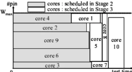 Table 1. Power-conscious virtual TAM for core7 in d695.