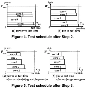 Figure 5. Test schedule after Step 3.