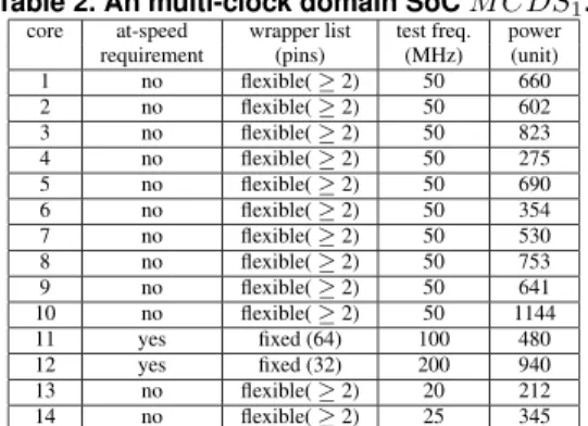 Table 2. An multi-clock domain SoC M CDS 1 . core at-speed wrapper list test freq. power