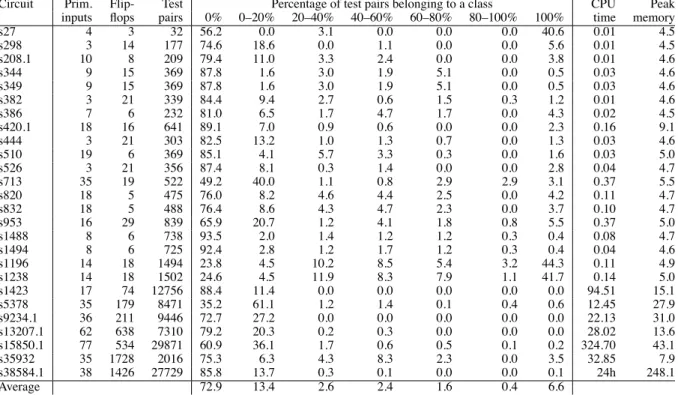 Table 1: Statistical proﬁles considering Constraint FT (numbers are in per cent) with function T 