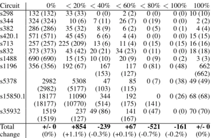 Table 3: Implications of Constraint RS