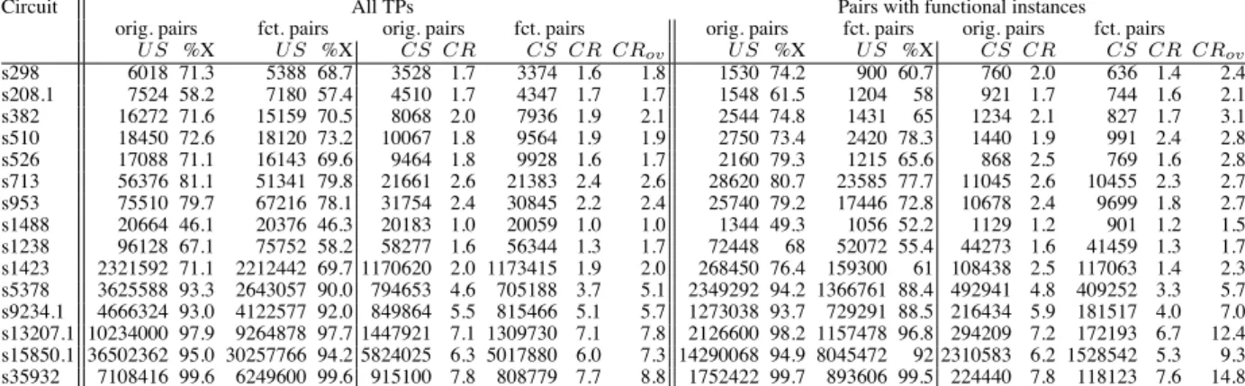 Table 5: Test compression results considering Constraint FT Circuit orig. pairs fct. pairs orig