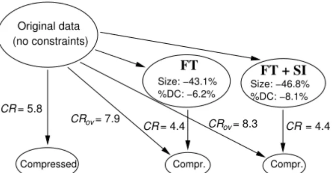 Figure 2: Aggregated results for Constraints FT and SI (all circuits)