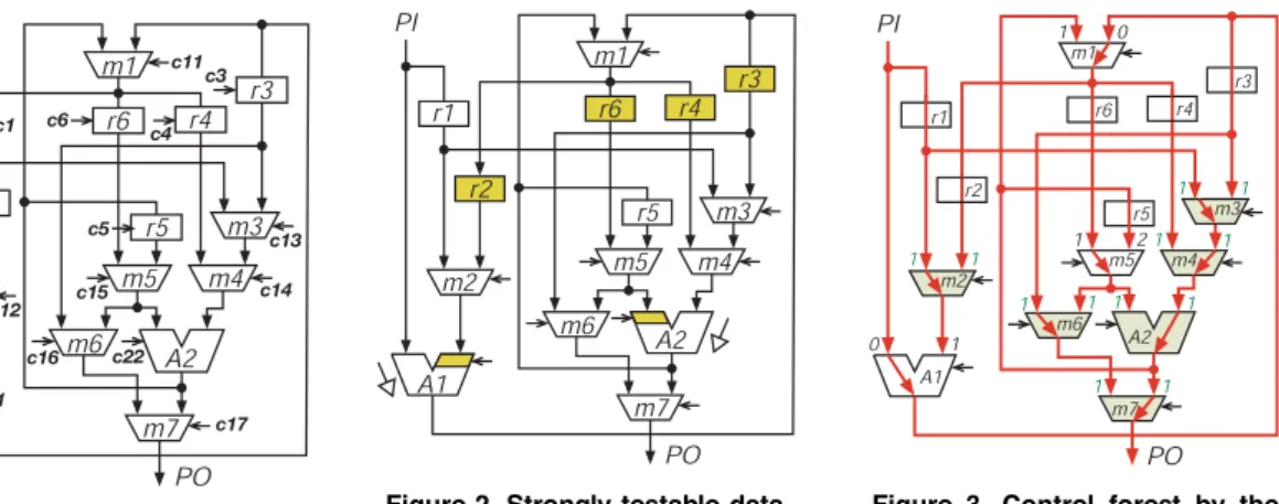 Figure 1. Sample datapath. Figure 2. Strongly testable data- path with DFT. Figure 3. Control forest by the previous algorithm.