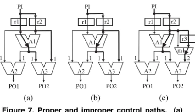 Figure 7. Proper and improper control paths. (a) Thru from the left at A1 (proper). (b) Thru from the right at A1 (improper)