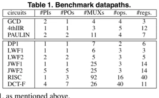 Table 2 shows the experimental results. In this table, Row ’[3]’ denotes the results obtained by the previous algorithm for control forests