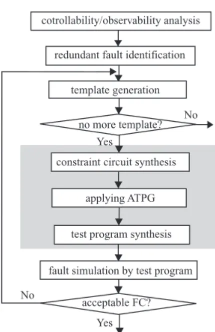 Figure 1. Overview of test program genera- genera-tion.