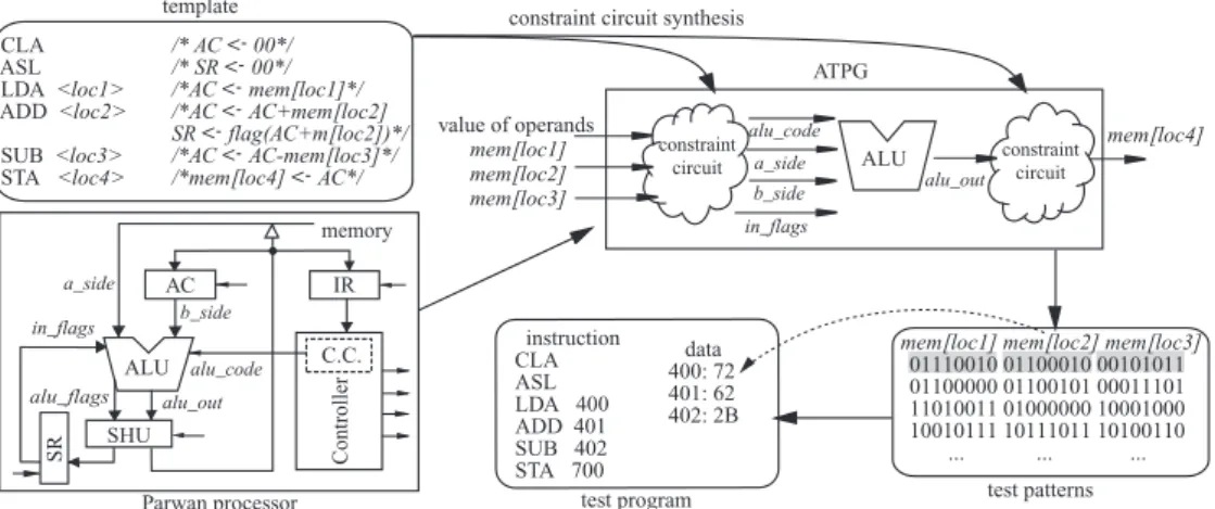 Figure 2. Test program generation. execution of an instruction sequence: ADD, SUB and STA.