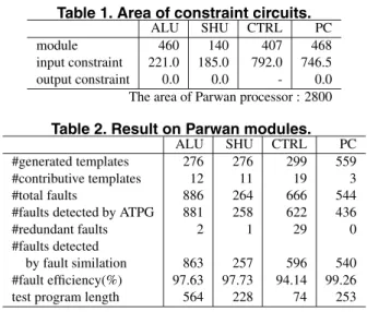 Table 1. Area of constraint circuits.