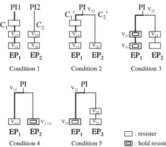 Figure 2. Conditions for C 1 and C 2 .