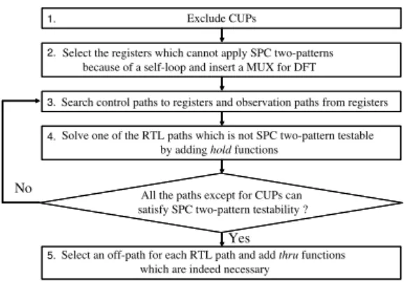 Figure 3. The ﬂow of our DFT algorithm.