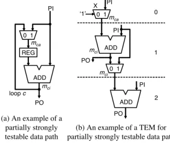 Figure 1. Partially strong testability