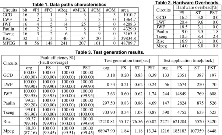 Table 1. Data paths characteristics