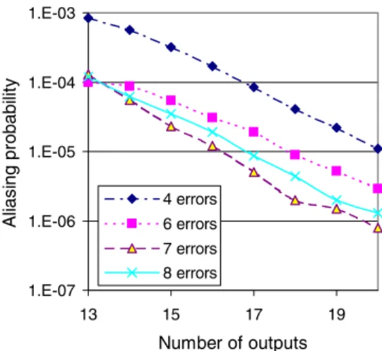 Figure 5. Aliasing probability for 3-6 errors with augmented Golay code.