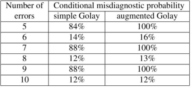 Table 1. Misdiagnotic probability