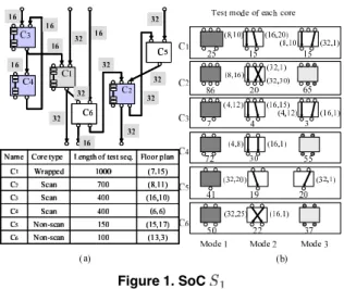 Figure 1. SoC