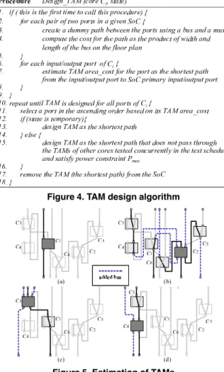 Figure 5. Estimation of TAMs