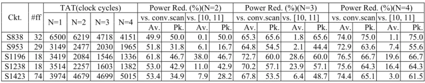 Table 2. Results of Power Saving Using Scan Disable technique