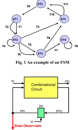 Fig. 1 shows an example of an FSM. In this figure,  ST0 through ST5 and T0 through T11 show the states  and the input values of the state transitions (the value  of  each  primary  input  ∈ {0,  1,  X},  where  X  denotes  don’t care), respectively