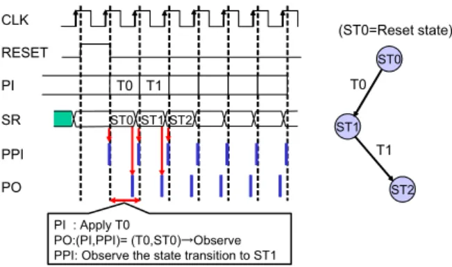 Fig. 3 A functional test for a state-observable FSM 