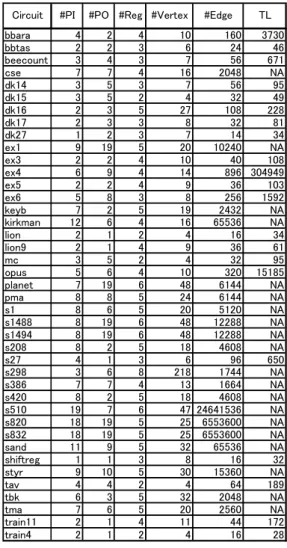 Table 1 FSM benchmark characteristics  References 