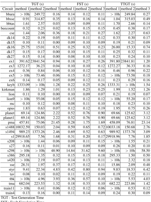 Table 2. Test generation time for each method.