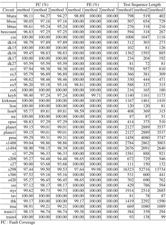 Table 3. Fault coverage, fault efﬁciency and test sequence length for each method.